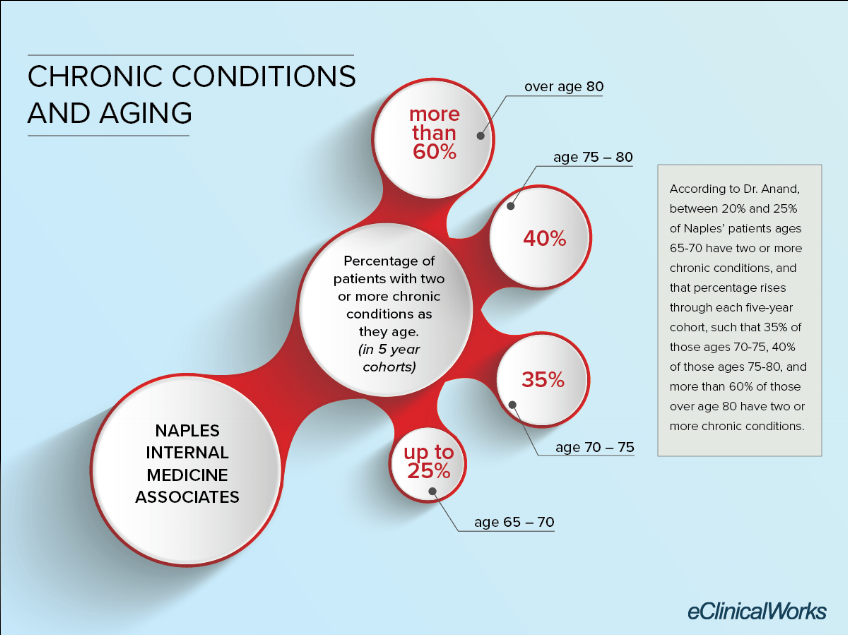 Chronic-Care-Naples-Infographic.png Chronic-Care-Naples-Infographic.png