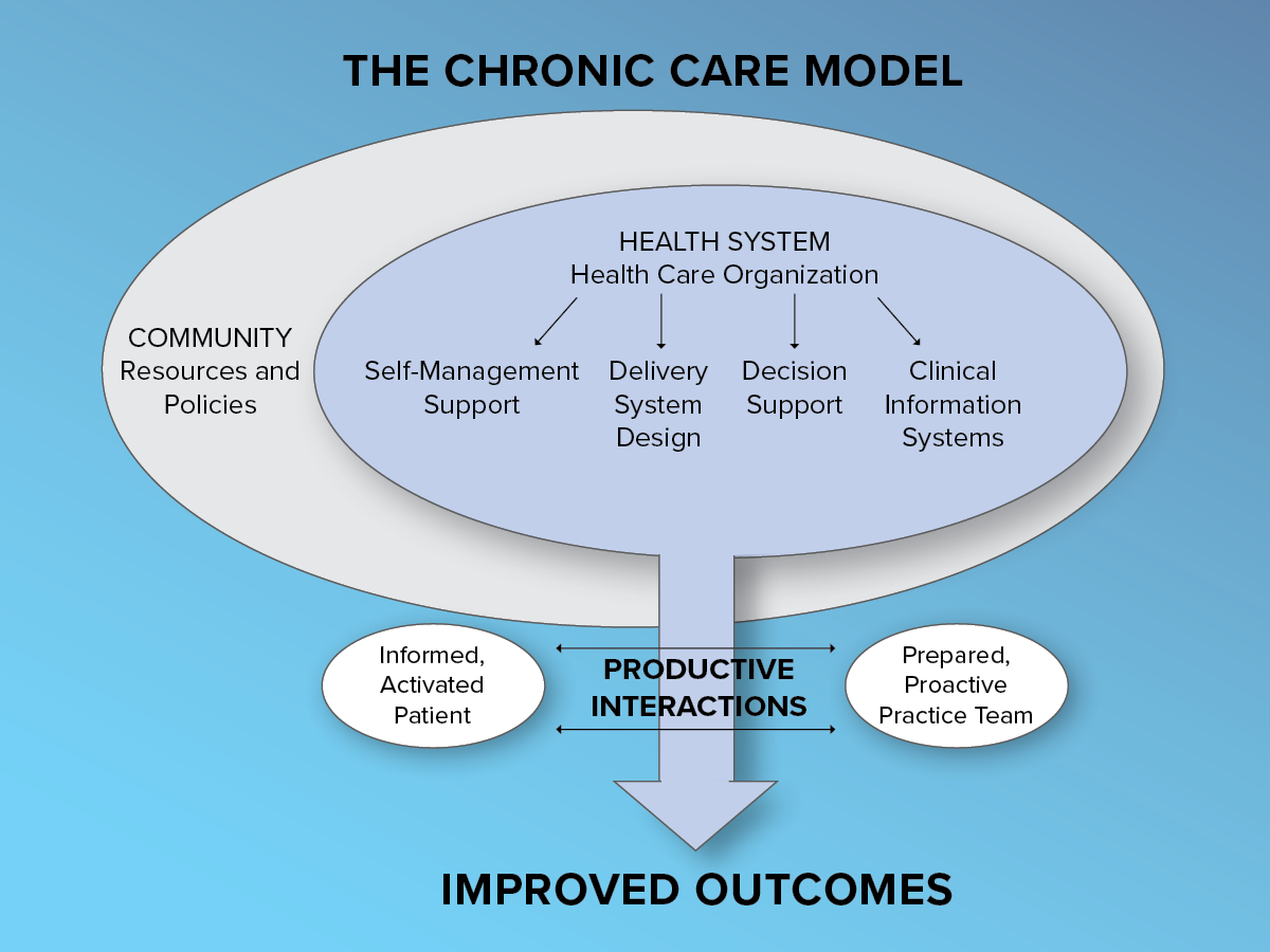 Chronic Care Management: Improving Quality Of Care