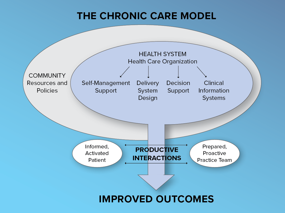 How Health Insurance Helps Manage Chronic Conditions-www.waukeshahealthinsurance.com