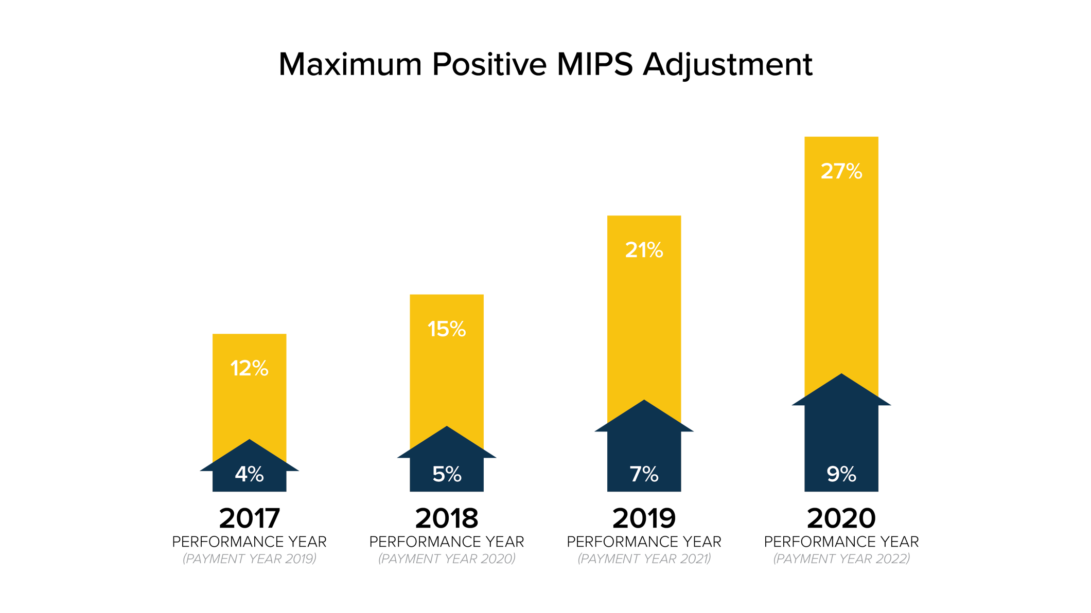 What are MACRA and MIPS?