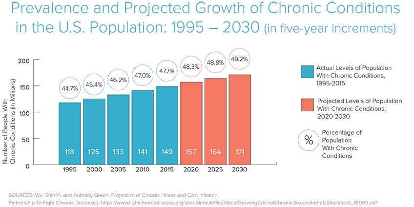 Bluestone_Percentage-of-Chronic-Illness_848x424.png