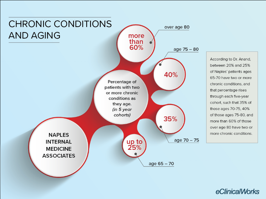 Chronic-Care-Naples-Infographic.png